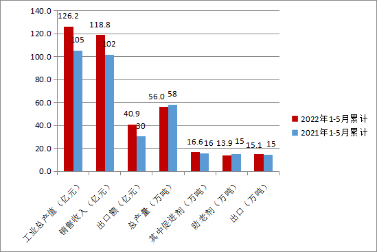 图2 2022年1-5月份橡胶助剂主要数据.png
