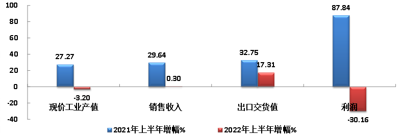 上半年中国橡胶行业运行状况分析