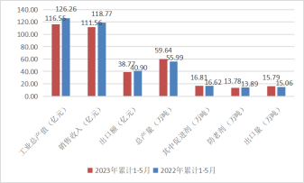 橡胶助剂 | 行业1-5月份总产量59.64万吨！同比增长6.5%